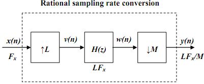 118_Sampling Rate Conversion by a Rational Factor L-M2.png